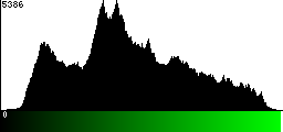 Green Histogram