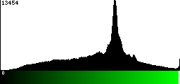 Green Histogram