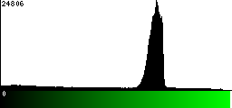 Green Histogram
