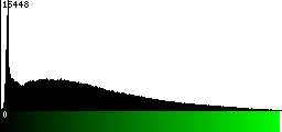 Green Histogram