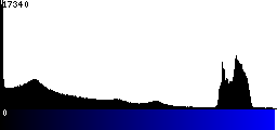 Blue Histogram