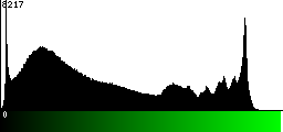 Green Histogram
