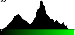 Green Histogram