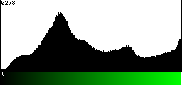 Green Histogram