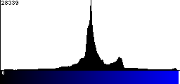 Blue Histogram