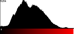 Red Histogram