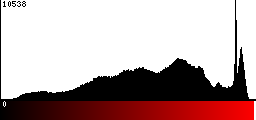 Red Histogram