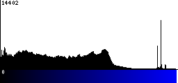 Blue Histogram