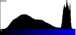 Blue Histogram