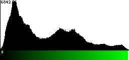 Green Histogram