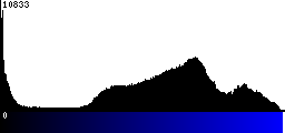 Blue Histogram