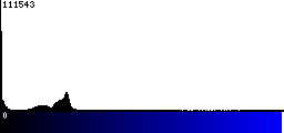 Blue Histogram