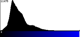 Blue Histogram