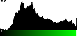 Green Histogram