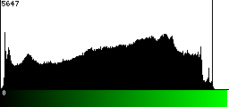 Green Histogram