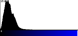 Blue Histogram