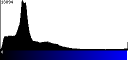 Blue Histogram