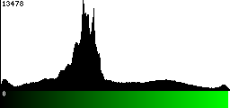 Green Histogram