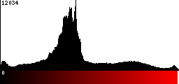 Red Histogram