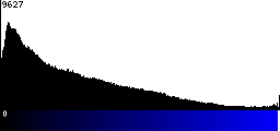 Blue Histogram