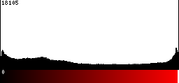 Red Histogram