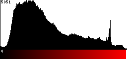 Red Histogram