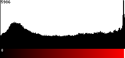 Red Histogram
