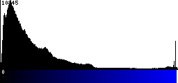 Blue Histogram