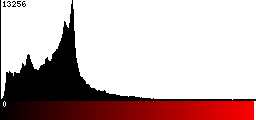Red Histogram