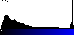 Blue Histogram