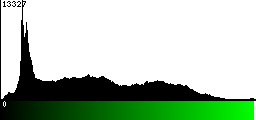 Green Histogram