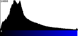 Blue Histogram