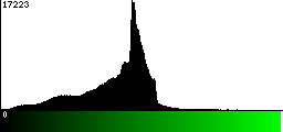 Green Histogram