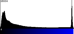 Blue Histogram