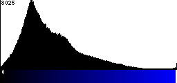 Blue Histogram