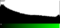 Green Histogram