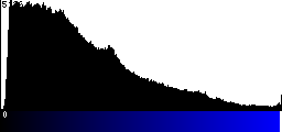 Blue Histogram