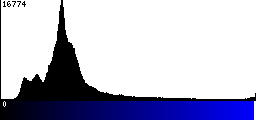 Blue Histogram