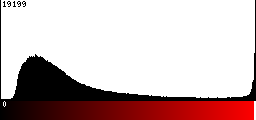 Red Histogram