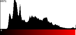Red Histogram