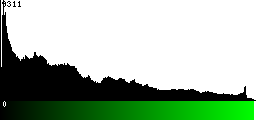 Green Histogram
