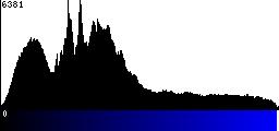 Blue Histogram