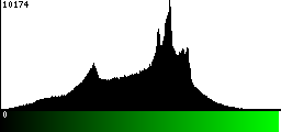 Green Histogram