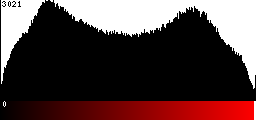 Red Histogram