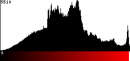 Red Histogram