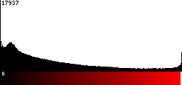 Red Histogram