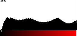 Red Histogram