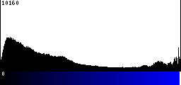 Blue Histogram