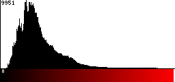 Red Histogram