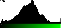 Green Histogram